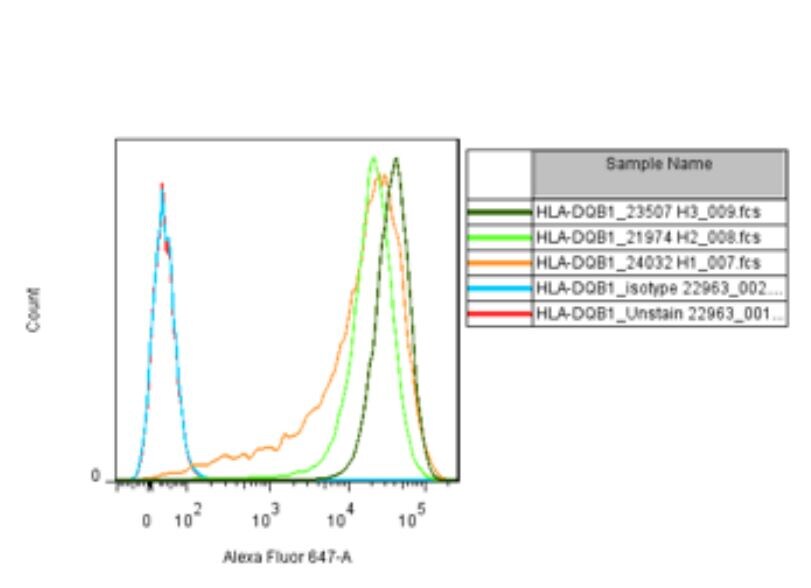 Mouse IgG1 Alexa Fluor® 647‑conjugated Antibody IC002R