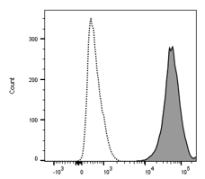 Mouse IgG1 Alexa Fluor® 647‑conjugated Antibody IC002R