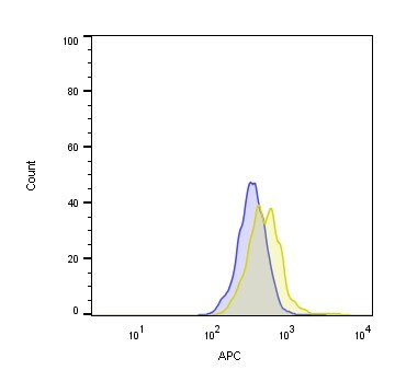Rat IgG2A Allophycocyanin Isotype Control IC006A
