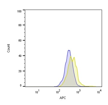 Rat IgG2A Allophycocyanin Isotype Control IC006A