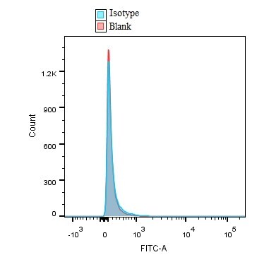 Rat IgG2A Alexa Fluor® 488‑conjugated Isotype Control IC006G