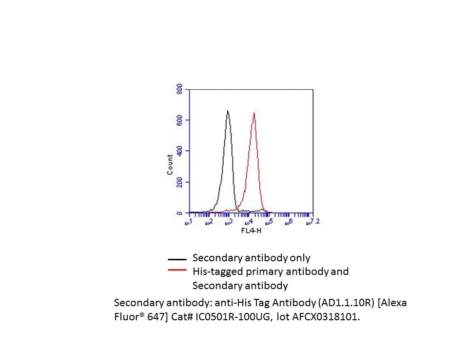 His Tag Alexa Fluor® 647-conjugated Antibody IC0501R