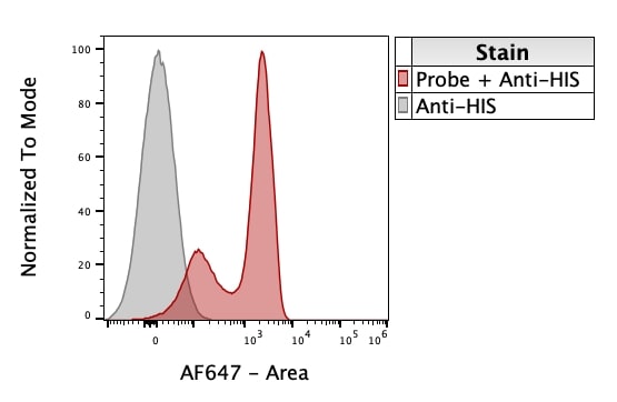 His Tag Alexa Fluor® 647-conjugated Antibody IC0501R