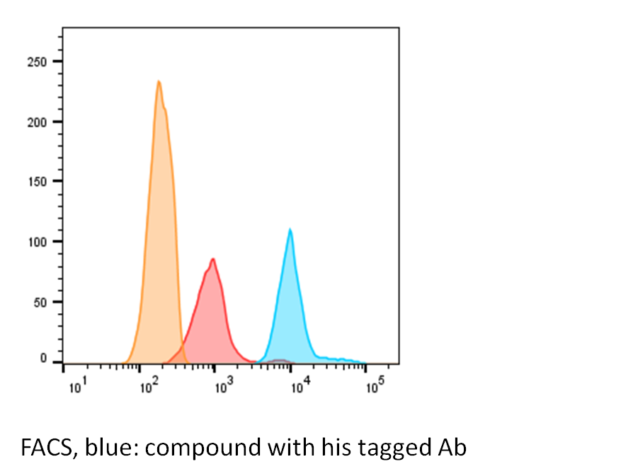 His Tag PE‑conjugated Antibody IC050P