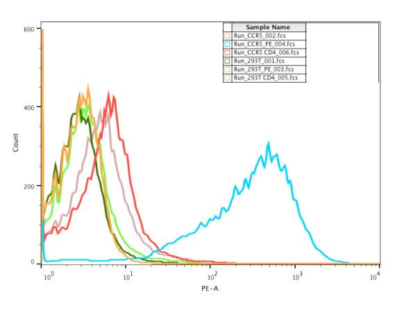 His Tag PE‑conjugated Antibody IC050P