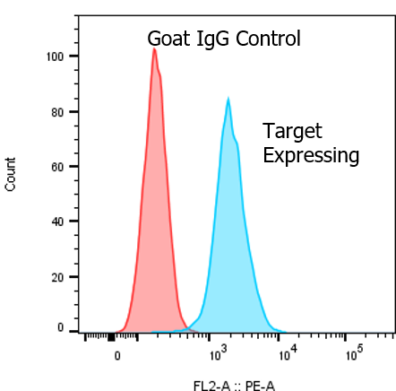 Goat IgG PE‑conjugated Antibody IC108P