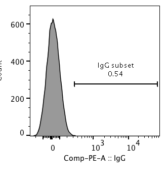 Goat IgG PE‑conjugated Antibody IC108P