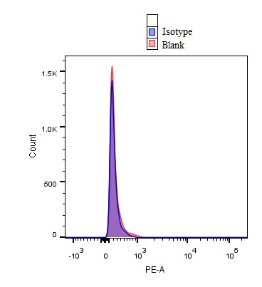 Goat IgG PE‑conjugated Antibody IC108P