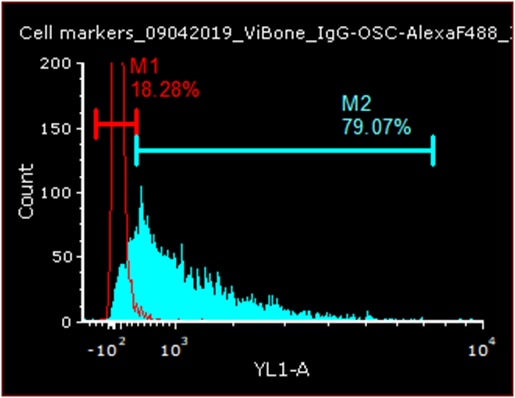 Human Osteocalcin Alexa Fluor® 488‑conjugated Antibody IC1419G