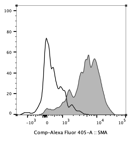 Human alpha-Smooth Muscle Actin Alexa Fluor® 405-conjugated Antibody IC1420V