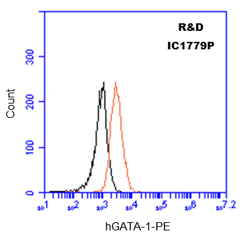 Human GATA‑1 PE‑conjugated Antibody IC1779P