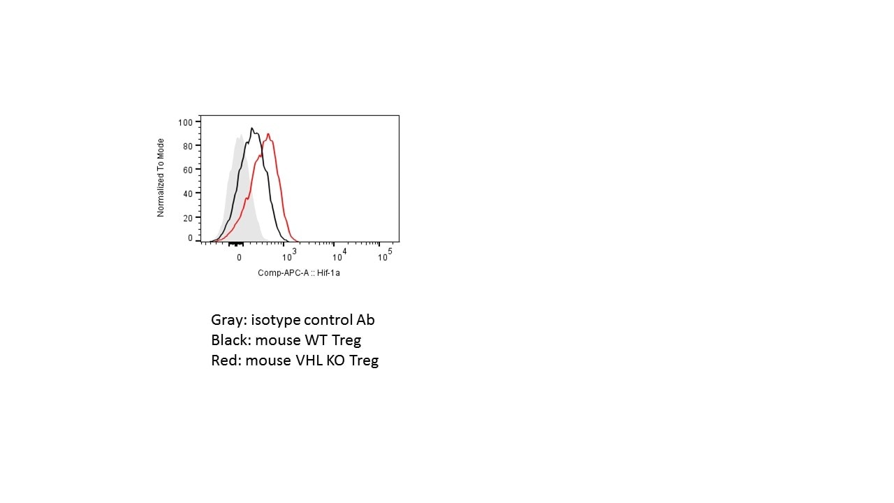 Human/Mouse HIF-1 alpha/HIF1A APC‑conjugated Antibody IC1935A