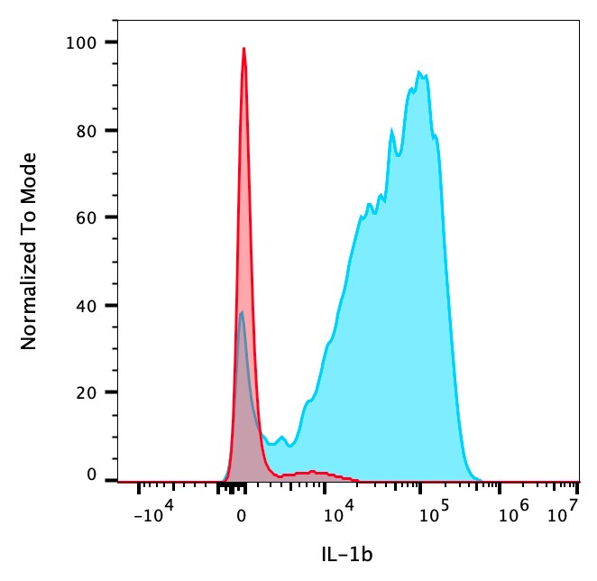 Human IL‑1 beta /IL‑1F2 PE‑conjugated Antibody IC201P