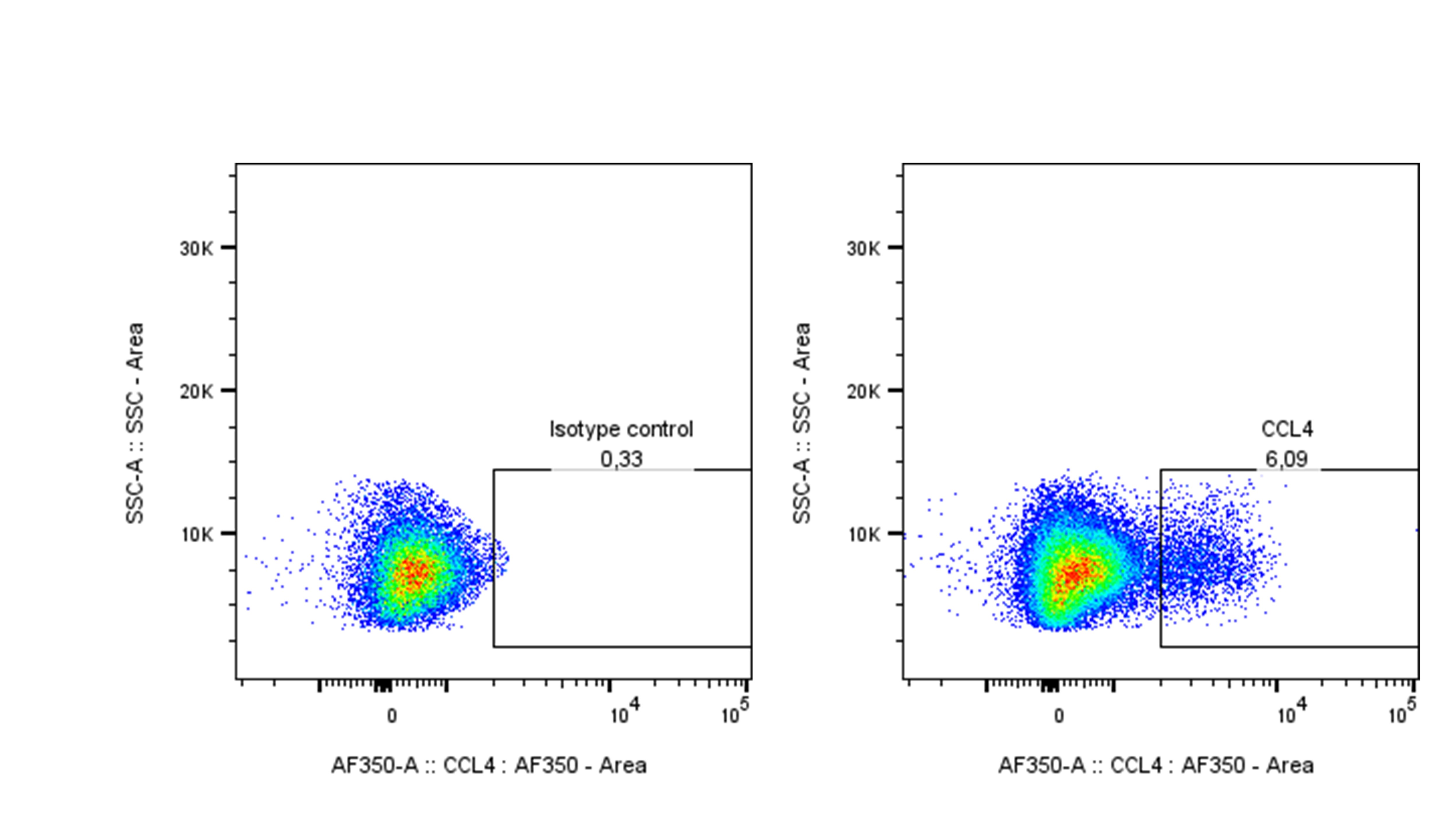Human CCL4/MIP-1 beta Alexa Fluor® 350-conjugated Antibody IC271U