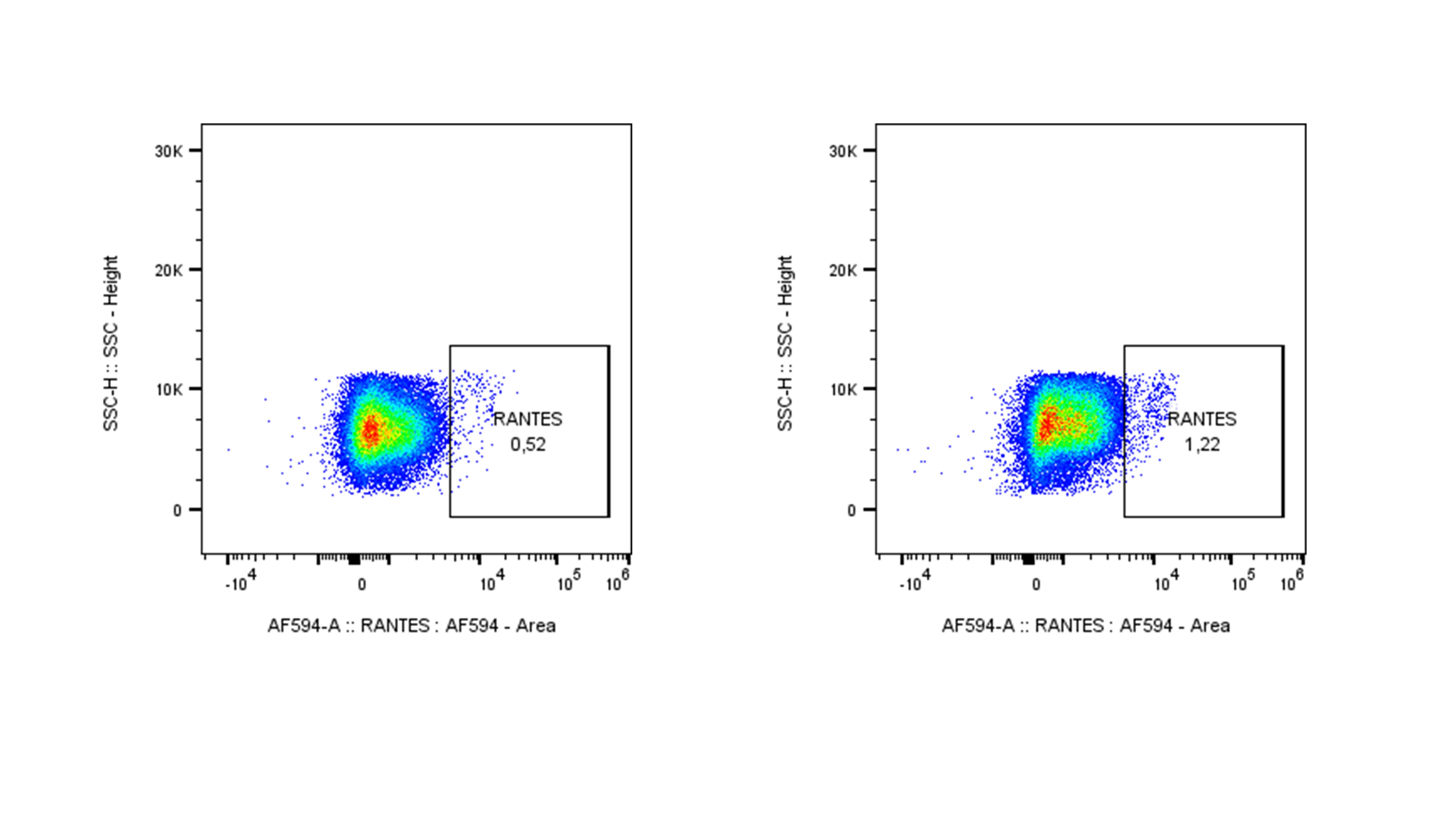 Human CCL5/RANTES Alexa Fluor® 594-conjugated Antibody IC278T