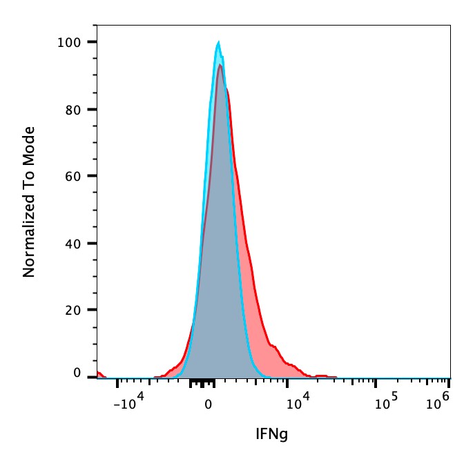 Human IFN‑ gamma  Alexa Fluor® 405‑conjugated Antibody IC2851V