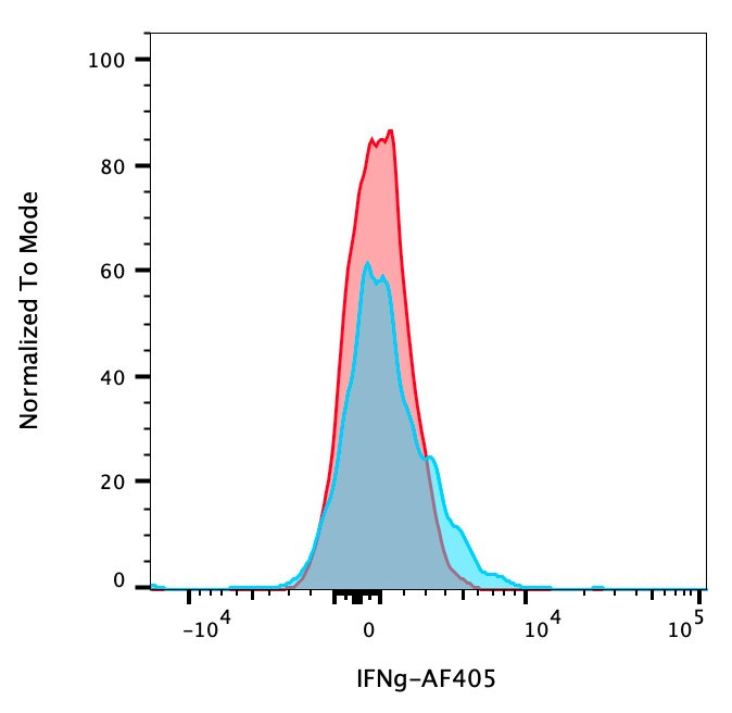 Human IFN‑ gamma  Alexa Fluor® 405‑conjugated Antibody IC2851V