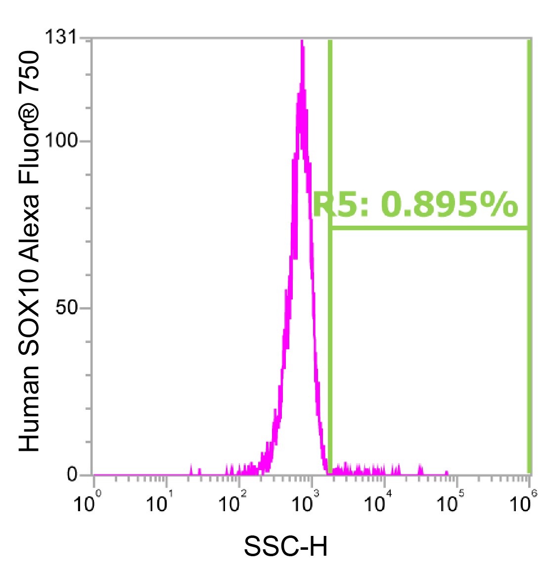 Human SOX10 Alexa Fluor® 750‑conjugated Antibody IC28642S