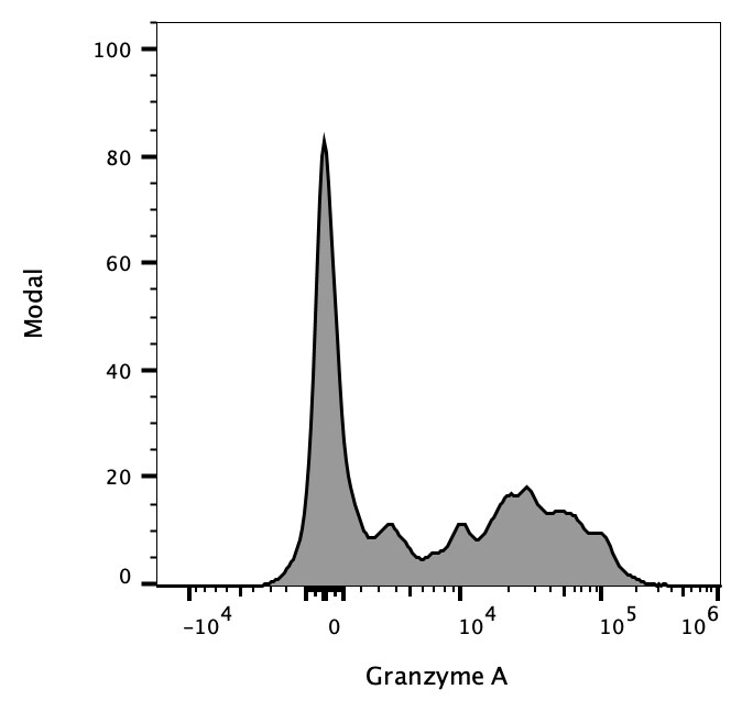 Human Granzyme A Alexa Fluor® 700-conjugated Antibody IC29051N