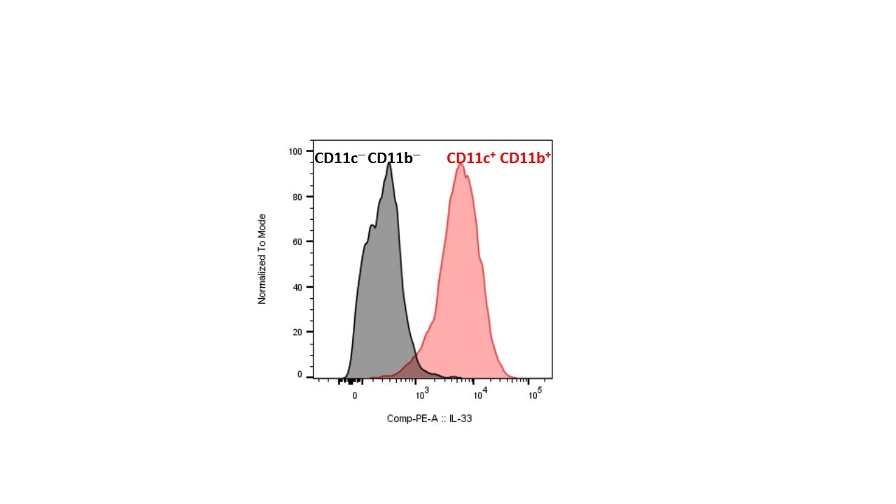 Mouse IL‑33 PE‑conjugated Antibody IC3626P