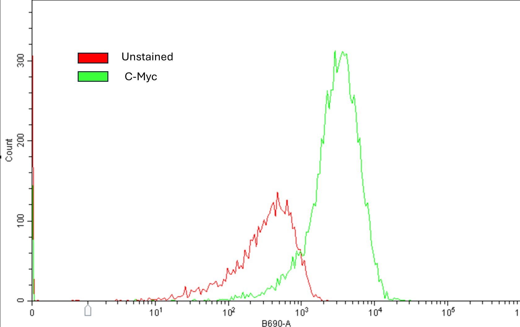 Human c‑Myc PerCP‑conjugated Antibody IC3696C