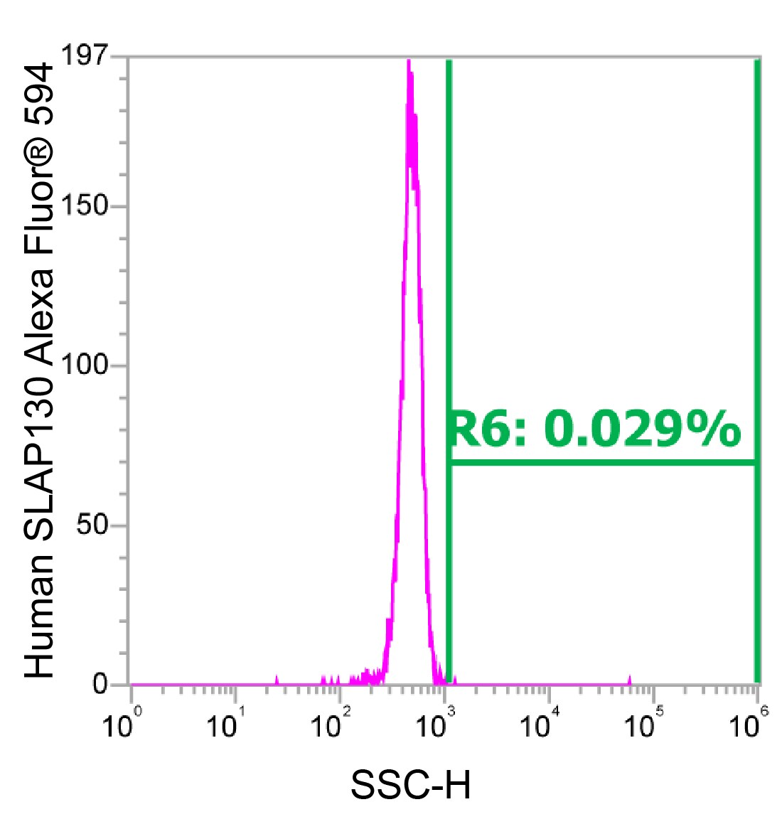 Human FYB/ADAP/SLAP130 Alexa Fluor® 594-conjugated Antibody IC38571T