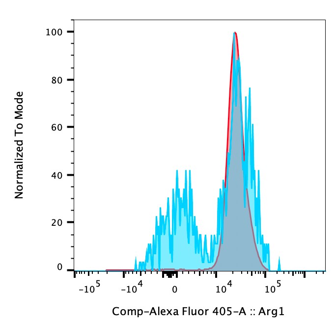 Human Arginase 1/ARG1 Alexa Fluor® 405‑conjugated Antibody IC58681V
