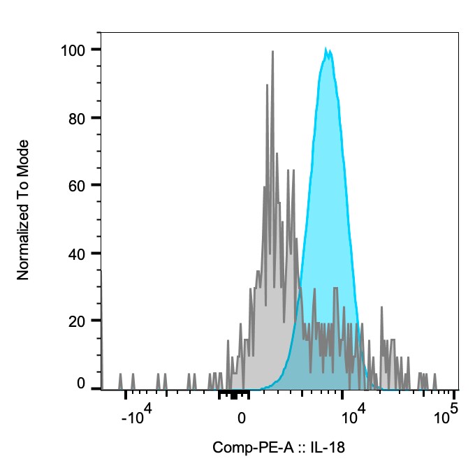 Human IL‑18/IL‑1F4 Propeptide PE‑conjugated Antibody IC646P