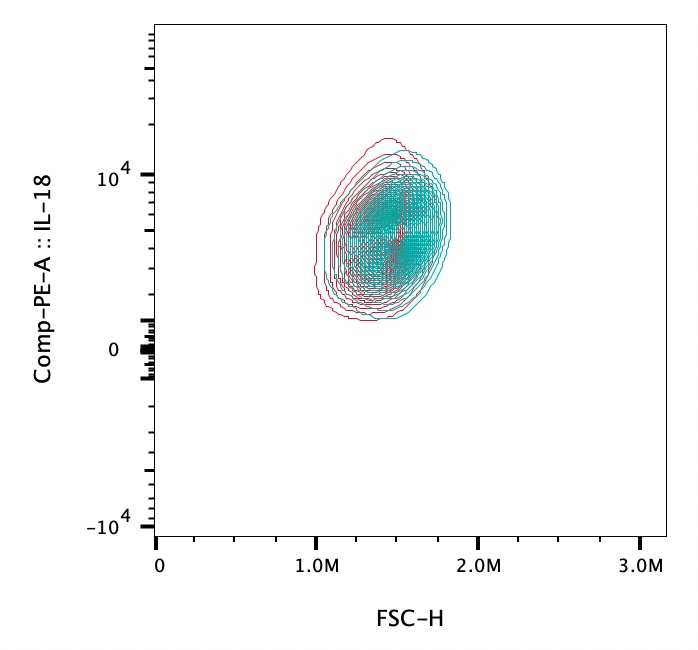 Human IL‑18/IL‑1F4 Propeptide PE‑conjugated Antibody IC646P