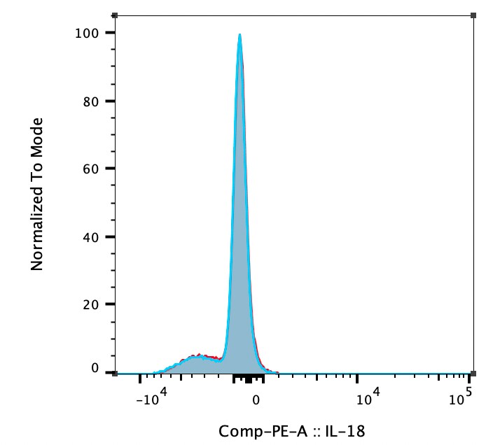 Human IL‑18/IL‑1F4 Propeptide PE‑conjugated Antibody IC646P