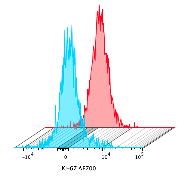 Human Ki67/MKI67 Alexa Fluor® 700-conjugated Antibody IC7617N