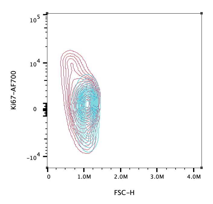 Human Ki67/MKI67 Alexa Fluor® 700-conjugated Antibody IC7617N