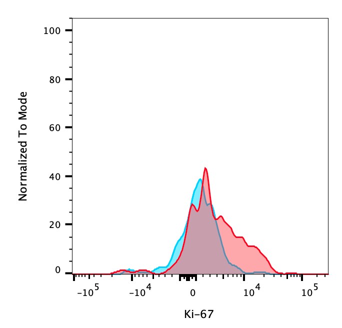 Human Ki67/MKI67 Alexa Fluor® 700-conjugated Antibody IC7617N