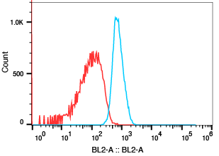 Human CXCL13/BLC/BCA‑1 PE‑conjugated Antibody IC801P