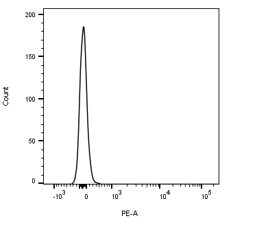 Mouse Osteopontin/OPN PE‑conjugated Antibody IC808P