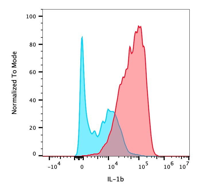 Human IL‑1 beta /IL‑1F2 APC‑conjugated Antibody IC8406A