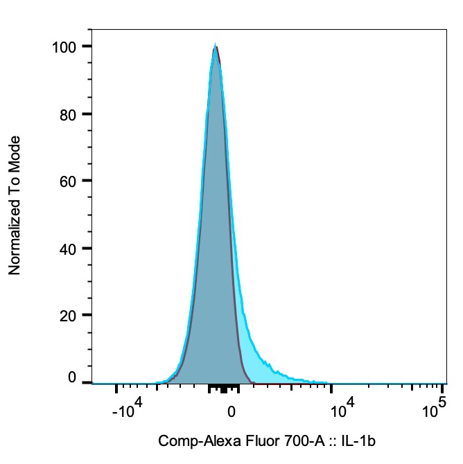 Human IL‑1 beta /IL‑1F2 Alexa Fluor® 700‑conjugated Antibody IC8406N