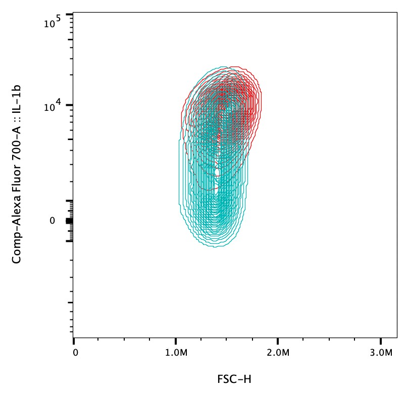 Human IL‑1 beta /IL‑1F2 Alexa Fluor® 700‑conjugated Antibody IC8406N