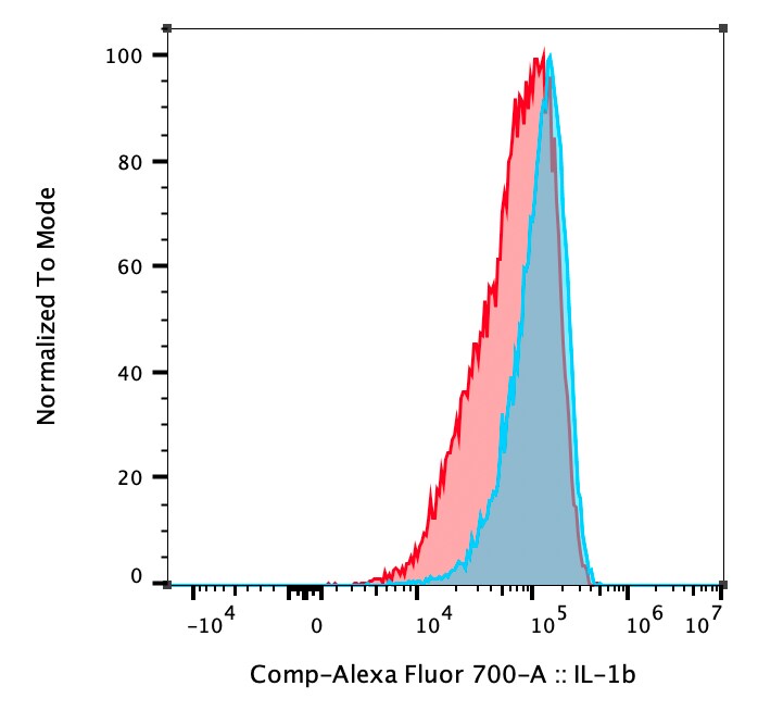 Human IL‑1 beta /IL‑1F2 Alexa Fluor® 700‑conjugated Antibody IC8406N
