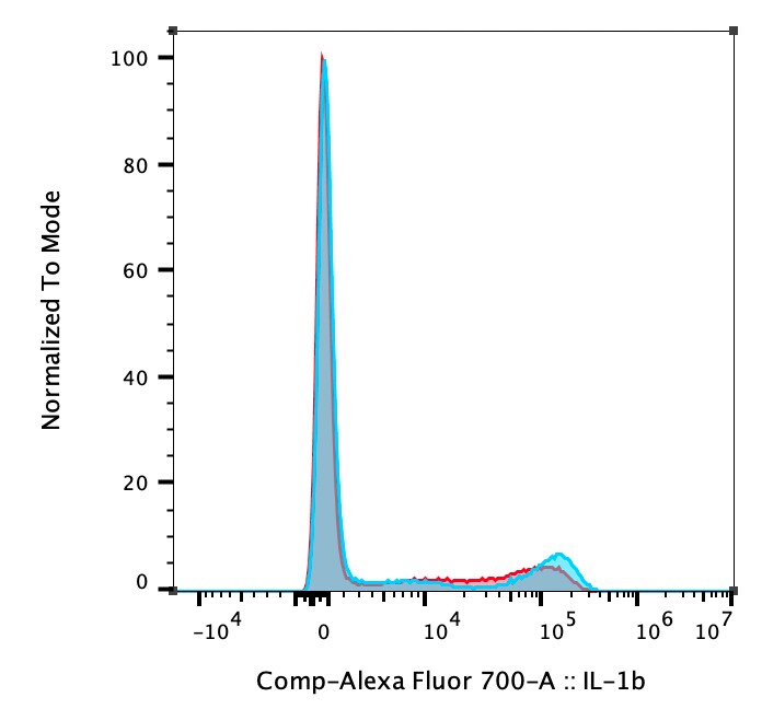 Human IL‑1 beta /IL‑1F2 Alexa Fluor® 700‑conjugated Antibody IC8406N
