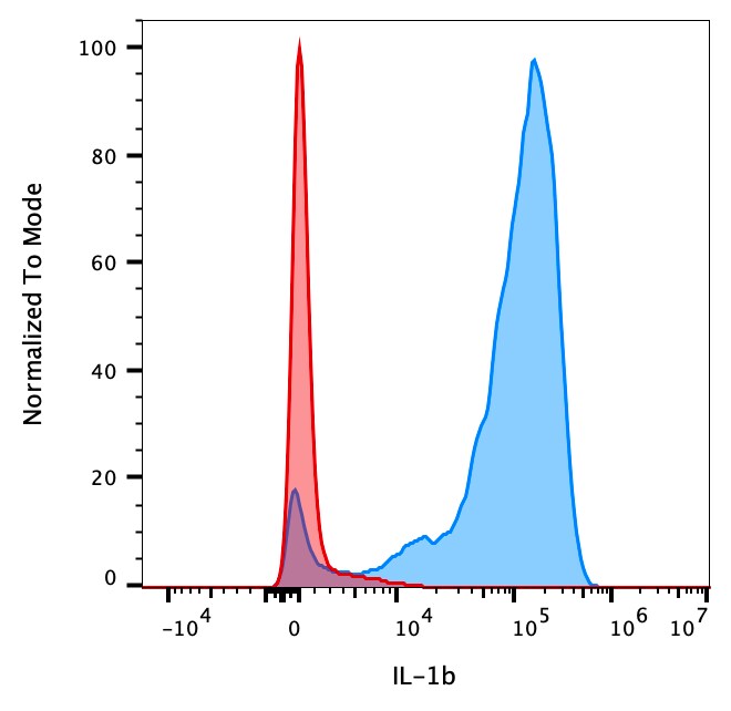 Human IL‑1 beta /IL‑1F2 Alexa Fluor® 700‑conjugated Antibody IC8406N