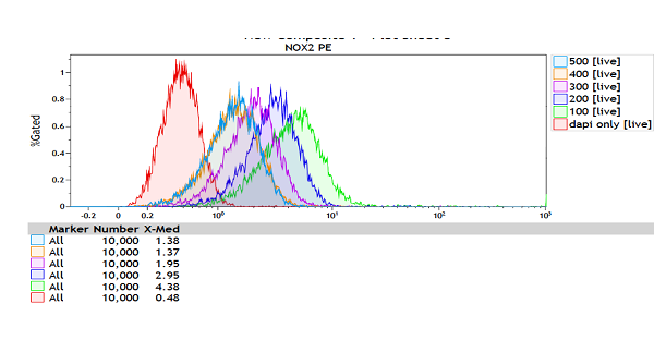 CYBB/NOX2 Antibody (NL7) [PE] NBP1-41012PE