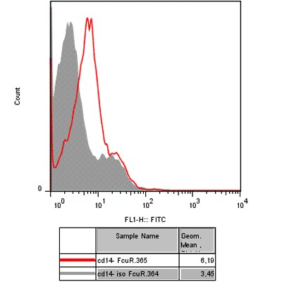 FAIM3 Antibody (1E4) - Azide and BSA Free H00009214-M01