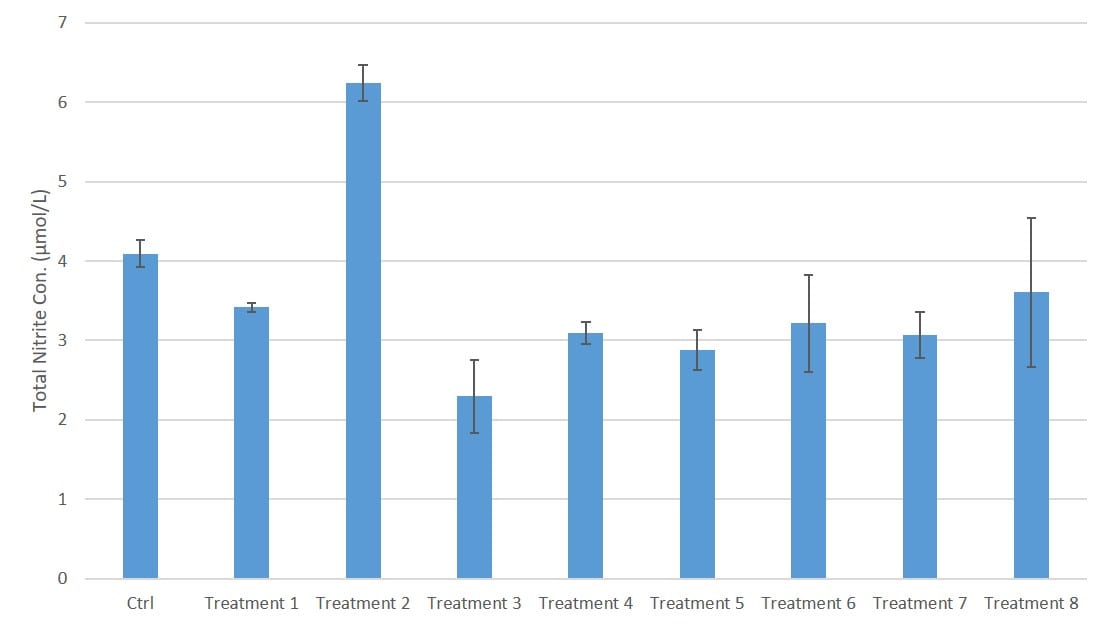 Total Nitric Oxide and Nitrate/Nitrite Parameter Assay Kit KGE001