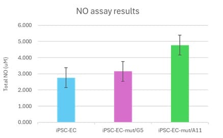 Total Nitric Oxide and Nitrate/Nitrite Parameter Assay Kit KGE001