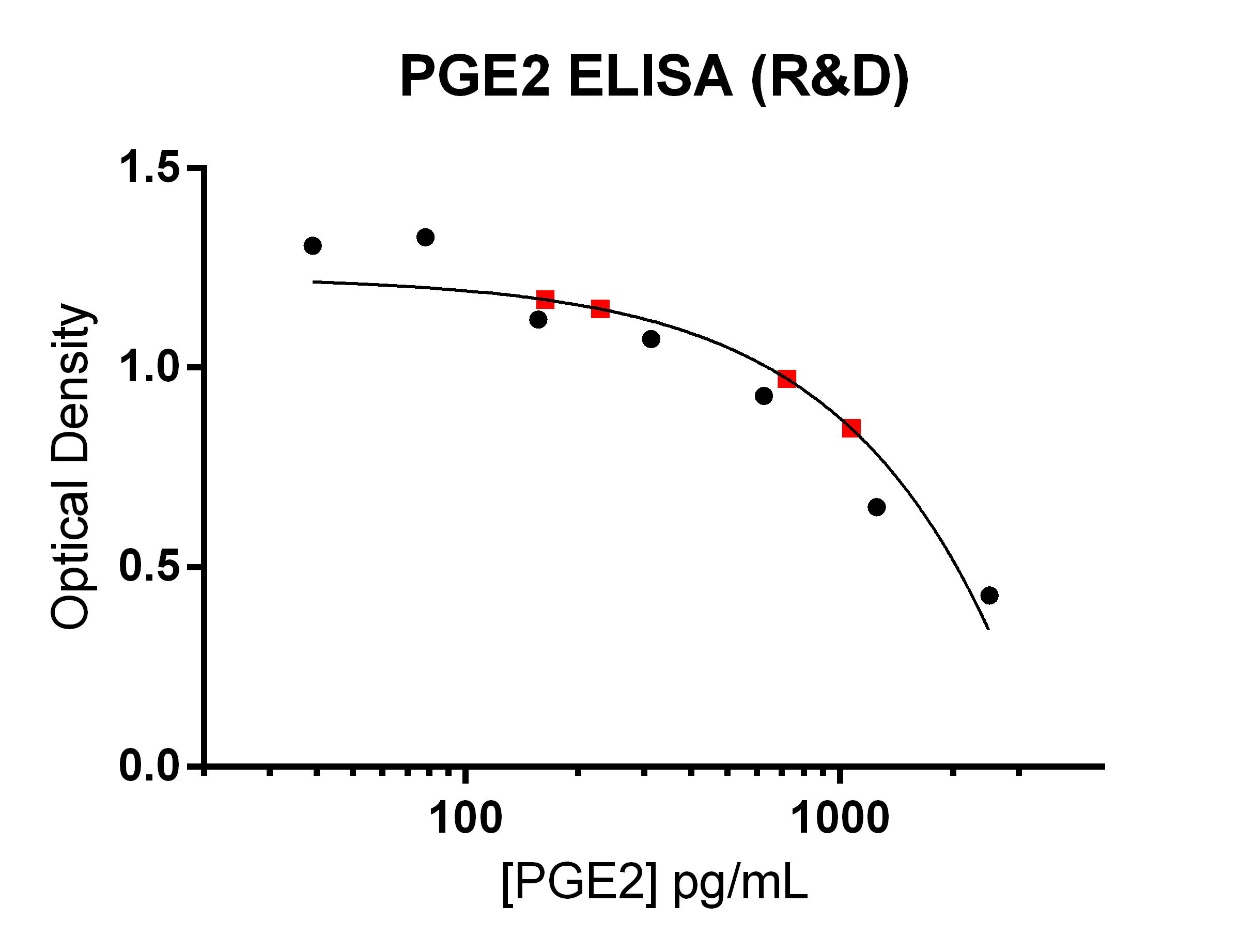 Prostaglandin E2 Parameter Assay Kit KGE004B