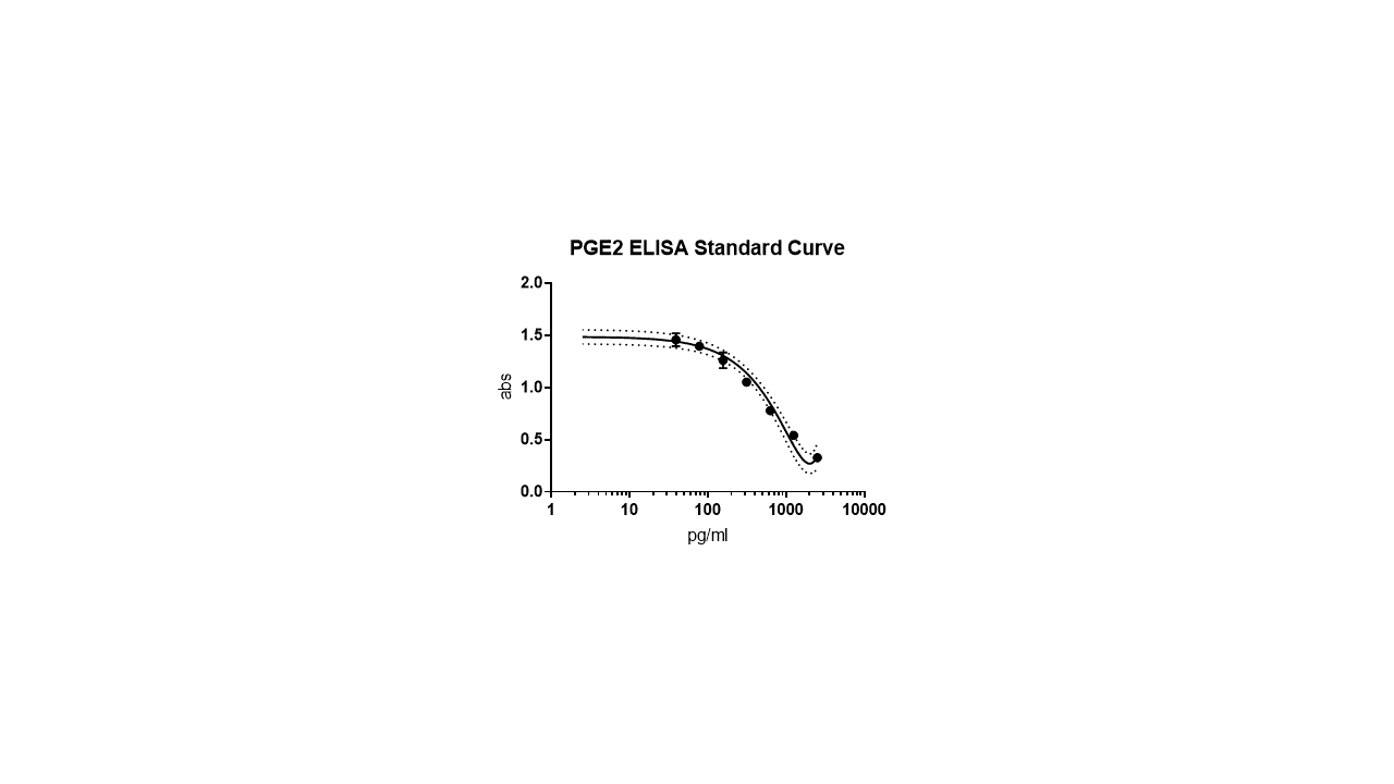 Prostaglandin E2 Parameter Assay Kit KGE004B