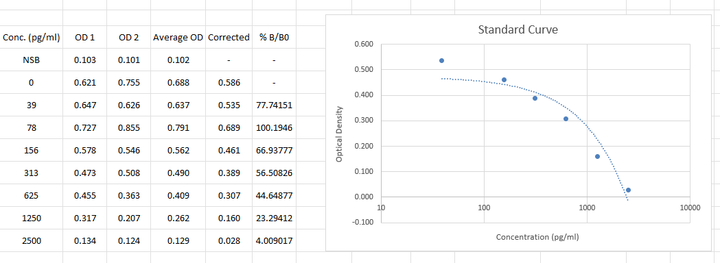 Prostaglandin E2 Parameter Assay Kit KGE004B
