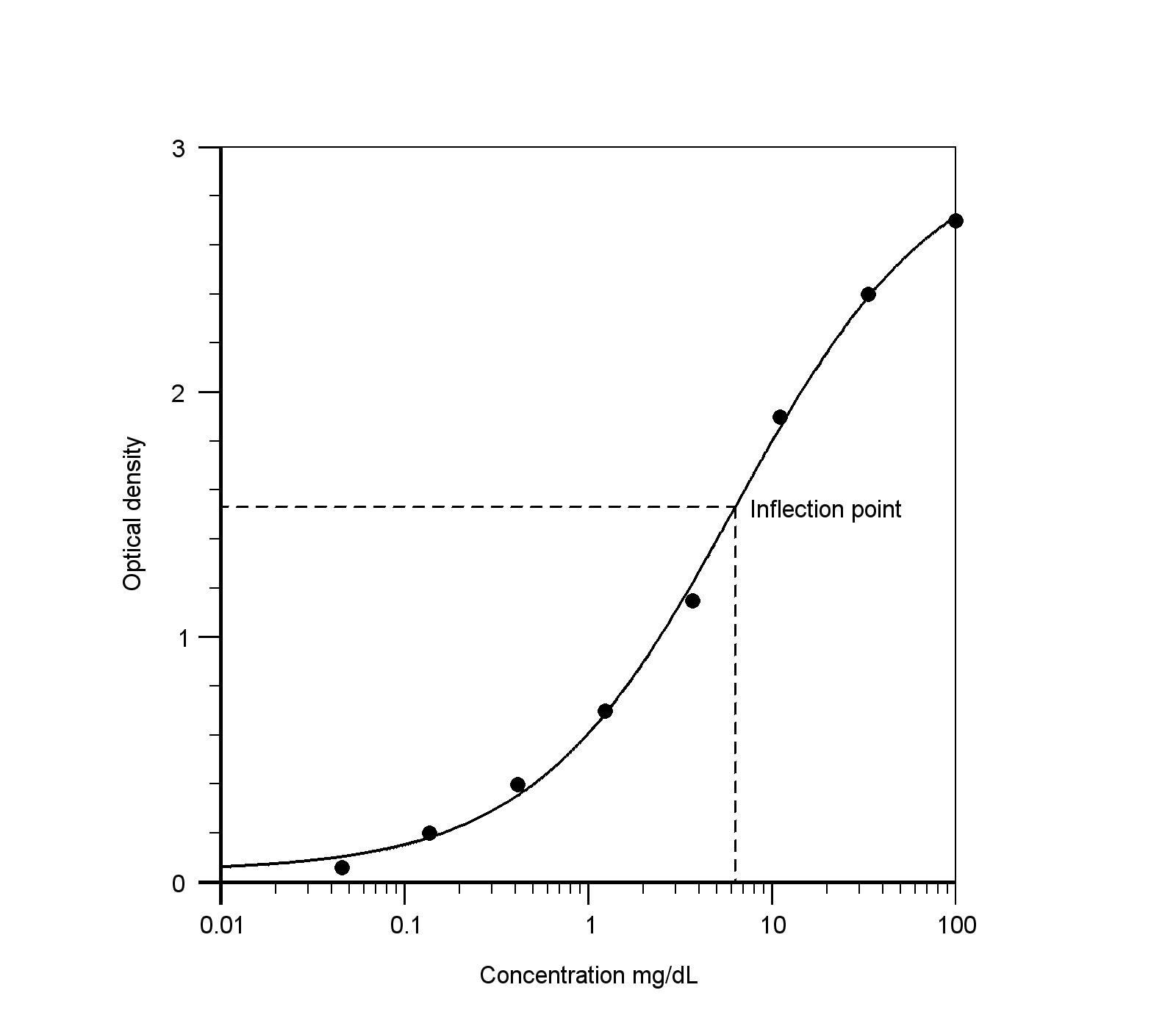 Creatinine Parameter Assay Kit KGE005