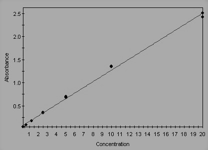 Creatinine Parameter Assay Kit KGE005